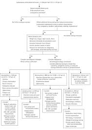 evaluation of patients with leukocytosis american family