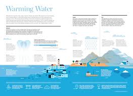 Warming Water Climate Change Visual Infographic