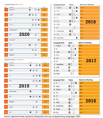 No matter the language, cloudflare workers helps developers solve their hardest problems. The Top Programming Languages In 2020 By Ieee Spectrum Writing For Sharing