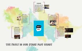 Last updated on may 27, 2020, by enotes editorial. The Fault In Our Stars Plot Chart By Cassidy Schott