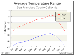 Climate In San Francisco County California