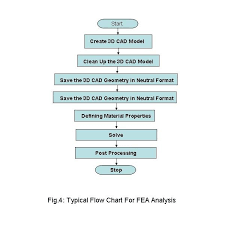 Flow Chart For Finite Element Analysis Overall Steps For Fea Fem Or Cae Bright Hub Engineering