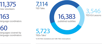 Disarankan buka situs dengan browser google chrome atau mozilla firefox. 2014 Annual Report Ted Open Translation Project Translate Participate Ted