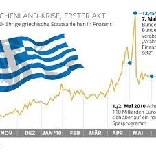 Es lässt sich schwer feststellen, wann ein land cline zufolge ist auch griechenland so ein ausnahmefall. Griechenland Wie Die Euro Zone Eine Pleite Verhinderte Welt