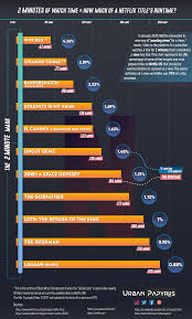 Arkadaşlar merhaba, netflix'de olan the platform adındaki filmi yeni izledim, ve filmi verdiği mesajlardan dolayı başarılı buldum. Visualizing Netflix S View Counting Method Against The Longest Titles On The Platform Infographic Netflix Titles Infographic Netflix