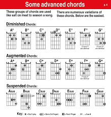 How To Read Guitar Chord Charts The Easy Way