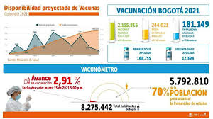 Tenemos para ti videos, imágenes y una amplia cobertura e información actualizada. Balance De Vacunacion Contra La Covid 19 Marzo 15 De 2021 Bogota Gov Co