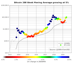 Bitcoincharts is the world's leading provider for financial and technical data related to the bitcoin network. Planb On Twitter Bitcoin 200 Week Moving Average Growing 5 6 Per Month Last Opportunity To Buy Btc Below 10k