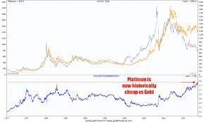 Gold Vs Platinum Chart Currency Exchange Rates