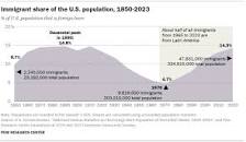 Key findings about U.S. immigrants | Pew Research Center