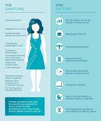 Ovarian cancer is the deadliest women's cancer, a statistic that has not changed in 30 years, plebanski said. Ovarian Cancer Know The Symptoms The Senior 2259