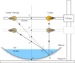 Refractive Index Liquid Mirror Physics Project Google Search