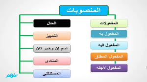 المنصوبات نحو اللغة العربية للثانوية العامة المنهج المصري نفهم Youtube
