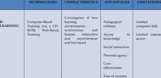 Data is a raw material of information. Technologies Characteristics Advantages And Limitations Of Blended Download Table