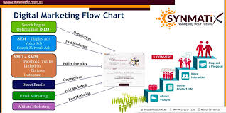 digital marketing flow chart synmatix call us for more