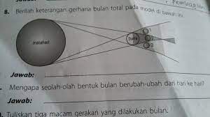 Berita tentang adanya gerhana bulan selalu menjadi sorotan bahkan orang rela pergi ke suatu tempat yang dapat memungkinkan melihat. Berilah Keterangan Gerhana Bulan Total Pada Model Di Atas Brainly Co Id