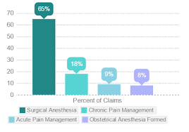 Most Common Anesthesia Injuries Insights From Malpractice