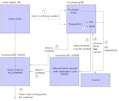 Peoplesoft Enterprise Supply Chain Management 9 0 Common