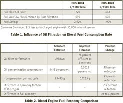 Clean Oil Reduces Engine Fuel Consumption