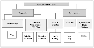 Get it as soon as mon, may 3. Pollution Assessment Of Nanomaterials Sciencedirect