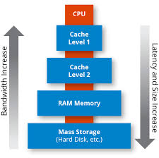 A shift register is a fundamental unit in all computers and digital equipment. What Is Memory Caching How Memory Caching Works Hazelcast