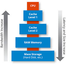Department of computer science and engineering yonghong yan. What Is Memory Caching How Memory Caching Works Hazelcast