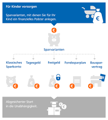Gönnen sie sich mit einem das geld ist bei ihrer vr bank oldenburg land eg durch die sogenannte einlagensicherung geschützt. Fur Kinder Vorsorgen Westerwald Bank Eg Volks Und Raiffeisenbank