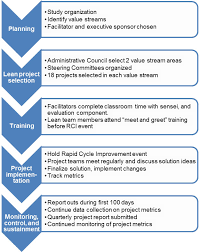 exhibit 2 5 overall lean implementation model at central