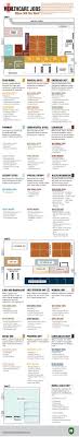 Healthcare Jobs Infographic Medical Jobs Healthcare Jobs Medical Careers