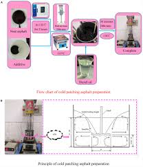 There is no such thing as hardening cold patch asphalt. Frontiers A New Method Of Mix Design For Cold Patching Asphalt Mixture Materials