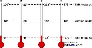 3:09 latihan soal online 875 просмотров. Kumpulan Contoh Soal Konversi Satuan Suhu Celcius Reamur Fahrenheit Dan Kelvin Beserta Pembahasannya Fisikabc