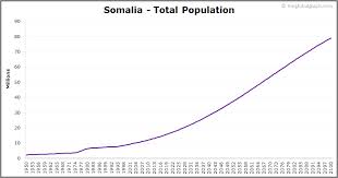 somalia population the global graph