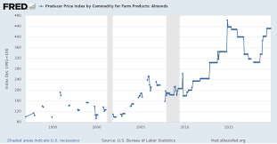 Producer Price Index By Commodity For Farm Products Almonds