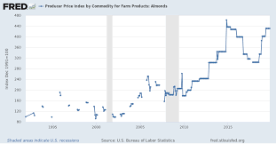 producer price index by commodity for farm products almonds