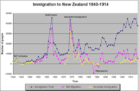 Immigration 1840 1914 Summary Graph Nzhistory New