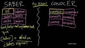 Saber Vs Conocer The Differences Between Them Spanish