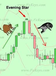 Evening Star Candlestick Pattern Forex Trading