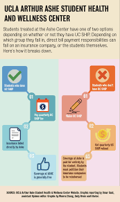 Carbon health's services cost $0 for all students. On Campus Health Care Should Be Option For All Students Not Just Those With Uc Ship Daily Bruin