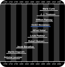 Whether you're into chemistry or not, you gotta meet the guy responsible for the periodic table! Dmitri Mendeleev Biography Facts And Pictures