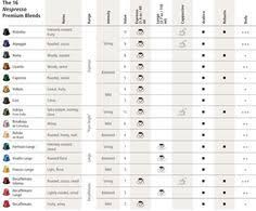 Nespresso Pods Flavor Chart Www Bedowntowndaytona Com