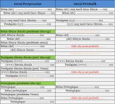 Biaya masih harus dibayar adalah biaya yang sudah terjadi dalam periode laporan keuangan namun belum dicatat / dilunasi, karena belum jatuh tempo. Cara Mudah Membuat Jurnal Pembalik Dengan Benar