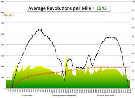 Question About Lifetime Rev Data Corvetteforum Chevrolet