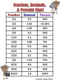 Fraction Charts Math Charts Fraction Chart Fractions