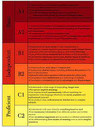Do You Know Your European Spanish Level Spanish Language Levels Language