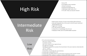 At age 33, i was diagnosed with the disease after i did, but never guessed that it was related to my thyroid. Extent Of Surgery For Low Risk Differentiated Thyroid Cancer Surgical Clinics