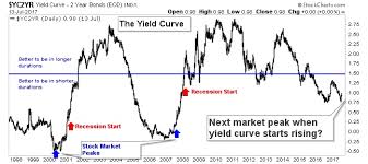 Yield Curve Rising Could Signal Next Market Peak