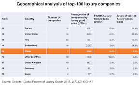 They focus on quality, leisurely everyday wear for the modern chinese consumer. China Digital Luxury Report 2019 Walkthechat