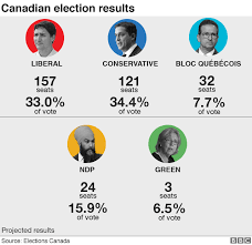 In deciding who to count as what, i have relied on the data in the book canada votes (1962) by howard a. Canada Election Trudeau S Liberals Win But Lose Majority Bbc News