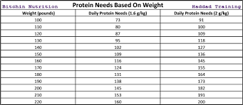 Protein Needs For Female Athletes Haddad Training