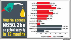 Previously, finance minister lim guan eng announced that only vehicle below 1,500cc and motorcycle below 125cc would be receiving petrol subsidy during malaysia 2019 budget. Petrol Subsidy Gulped N650 2bn In 12 Months Report Punch Newspapers